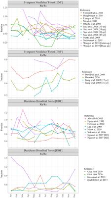 Timeseries partitioning of ecosystem respiration components in seasonal, non-tropical forests; comparing literature derived coefficients with evaluation at two contrasting UK forest sites